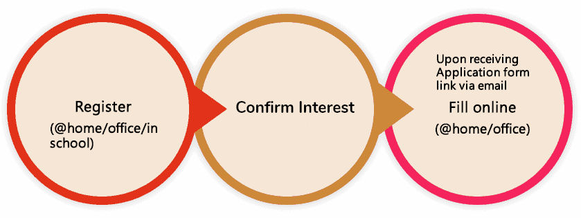 Flow chart of the application process that involves registration, confirmation and filling online application.